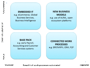 digital 4 quadrants